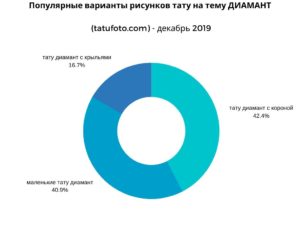 График: популярные варианты рисунков тату на тему бриллианта (бриллиант с короной, маленький бриллиант, бриллиант с крыльями) по данным tatufoto.com за декабрь 2019.
