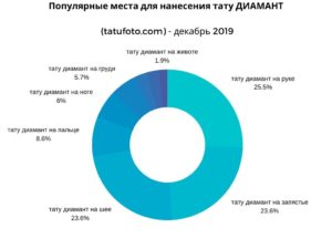 График: популярные места для нанесения татуировки бриллианта (рука, запястье, шея, нога, грудь, живот) по данным tatufoto.com за декабрь 2019.