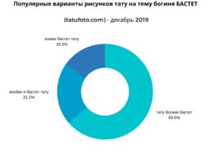 Круговая диаграмма, показывающая популярность различных рисунков тату на тему богини Бастет. Указаны проценты для каждого варианта.