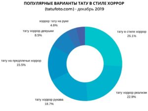 Круговая диаграмма, показывающая популярность различных вариантов татуировок в стиле хоррор в декабре 2019 года.