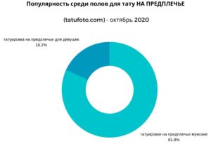 ГРАФИК - Популярность среди полов для тату НА ПРЕДПЛЕЧЬЕ (tatufoto.com) - октябрь 2020