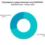 Круговая диаграмма, показывающая популярность тату скорпиона среди мужчин и женщин в январе 2021 года. 70.4% девушек и 29.6% мужчин.