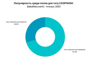 Круговая диаграмма, показывающая популярность тату скорпиона среди мужчин и женщин в январе 2021 года. 70.4% девушек и 29.6% мужчин.