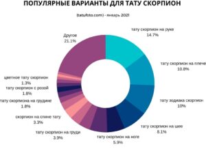 ПОПУЛЯРНЫЕ ВАРИАНТЫ ДЛЯ ТАТУ СКОРПИОН (tatufoto.com) - январь 2021 - график