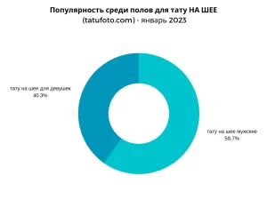 Популярность среди полов для тату НА ШЕЕ (tatufoto.com) - январь 2023