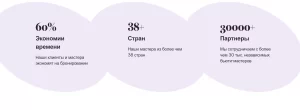 Инфографика с данными о преимуществах онлайн-бронирования: экономия времени, количество стран и партнеров.