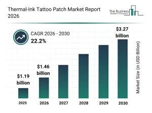 Инфографика The Business Research Company: столбчатая диаграмма роста Thermal-Ink Tattoo Patch Market с 2025 по 2030 год, показатель CAGR 22,2%, значения от 1,19 до 3,27 млрд USD